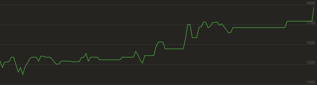 real rating progression.